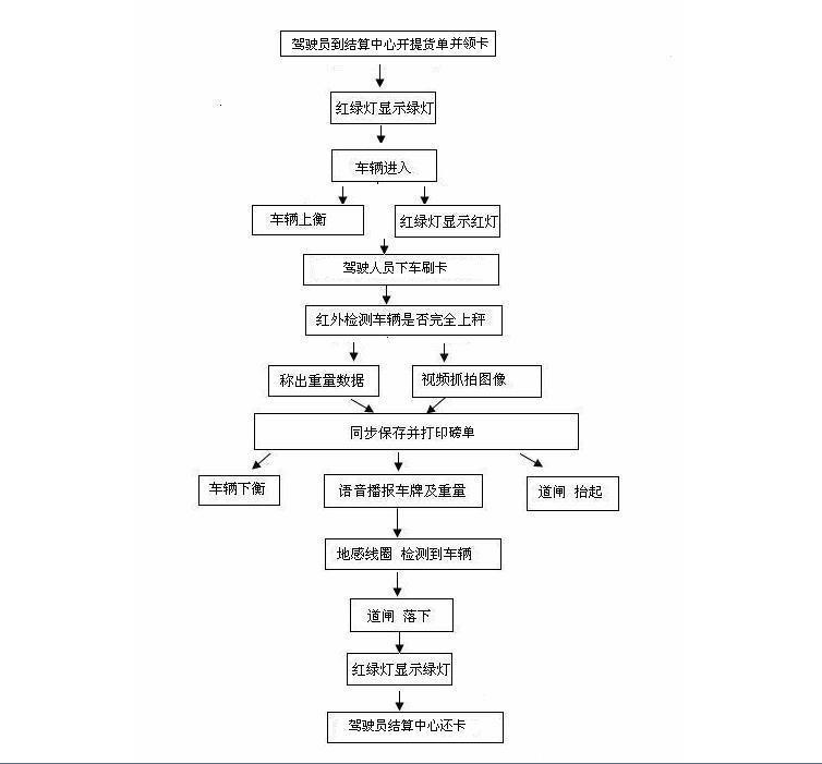 ic卡称重流程图.png